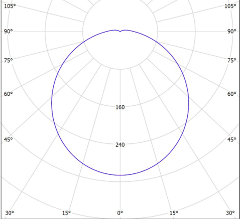 LGT-Utility-Lemmon-18 диаграмма полярная